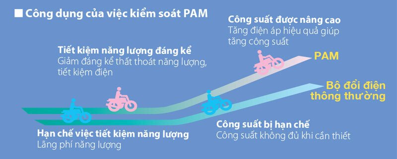 công nghệ pam inverter trên máy lạnh mitsubishi electric