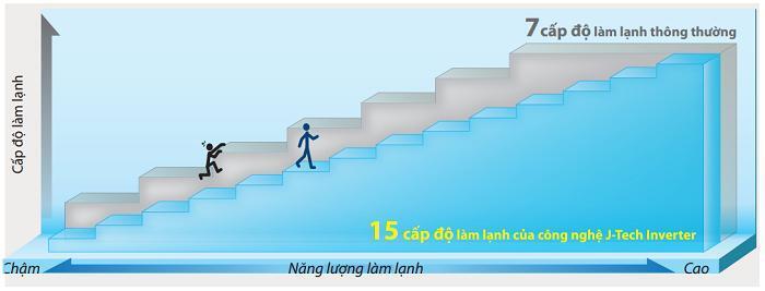 công nghệ j-tech inverter trên máy lạnh sharp