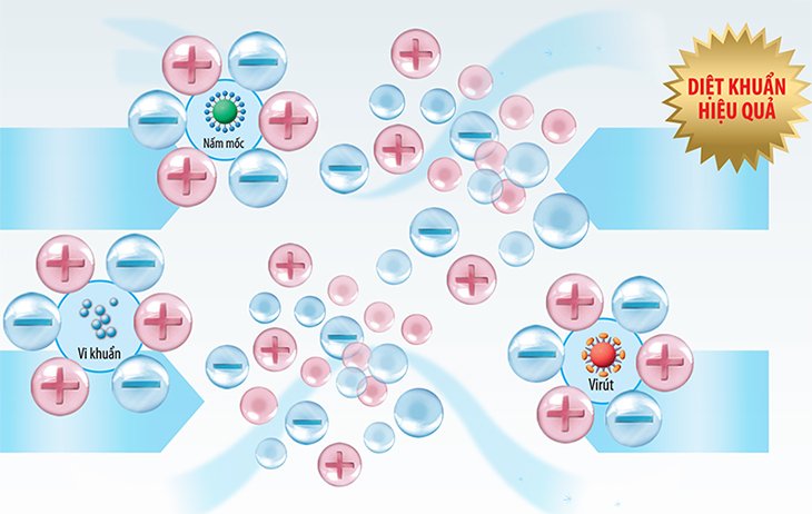 công nghệ kháng khuẩn khử mùi trên máy lạnh electrolux