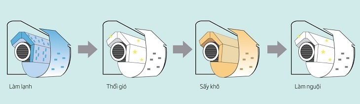 những công nghệ nổi bật trên máy lạnh beko 2019