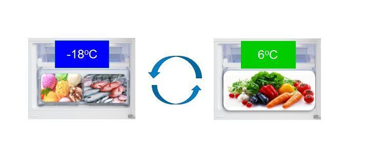 công nghệ 3 dàn lạnh độc lập trên tủ lạnh beko có lợi ích gì?