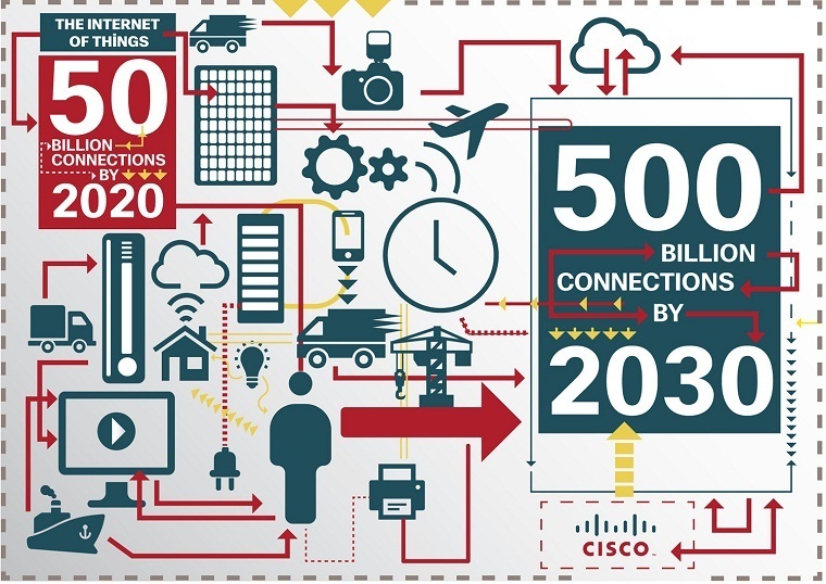 internet of things (iot) - xu hướng công nghệ của tương lai