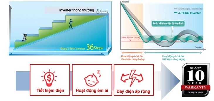 công nghệ j-tech inverter trên tủ lạnh sharp