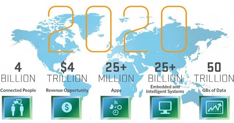 internet of things (iot) - xu hướng công nghệ của tương lai