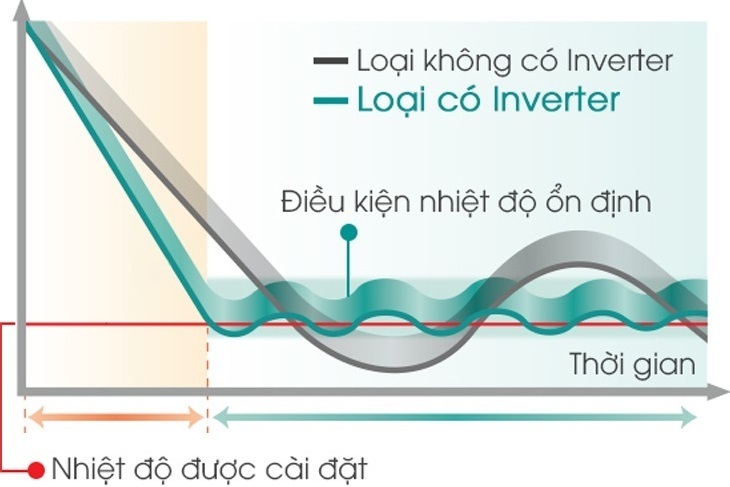 công nghệ twin inverter trên tủ lạnh aqua là gì? có lợi ích như thế nào?