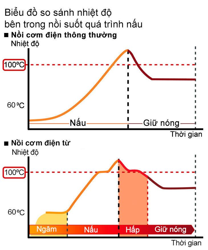 nồi cơm điện cao tần là gì? các hãng nồi cơm cao tần phổ biến