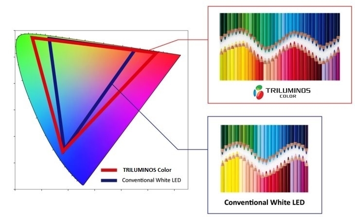 công nghệ triluminos color trên dàn máy là gì?