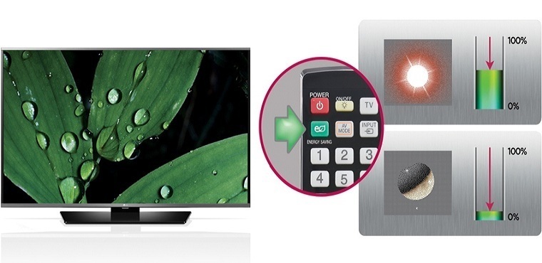 sử dụng tivi thế nào cho tiết kiệm điện?