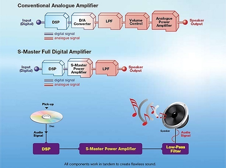 công nghệ s-master digital amplifier là gì?