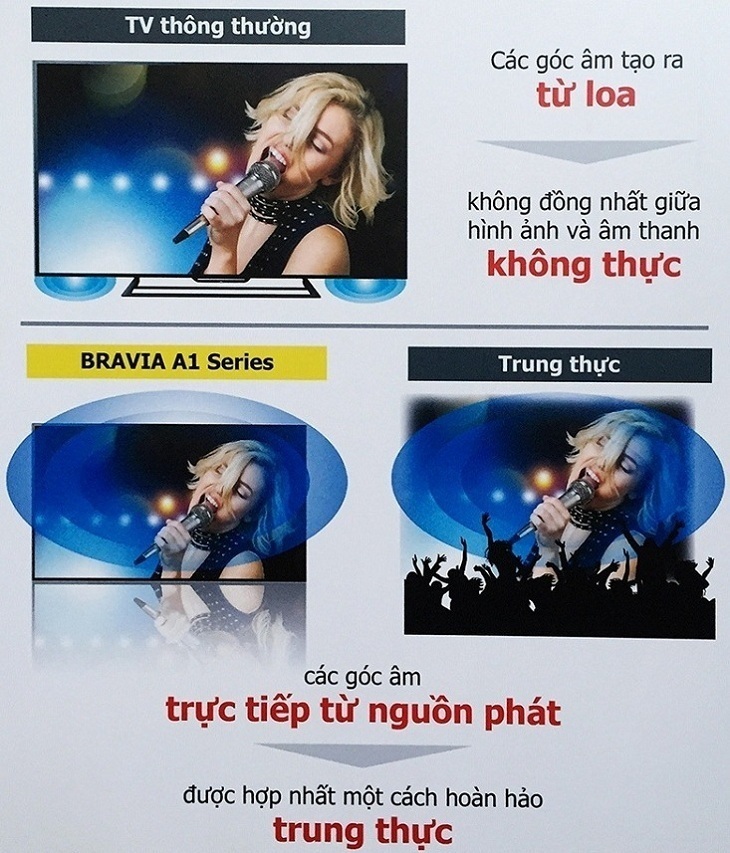 công nghệ âm thanh độc đáo acoustic surface trên dòng tivi oled sony