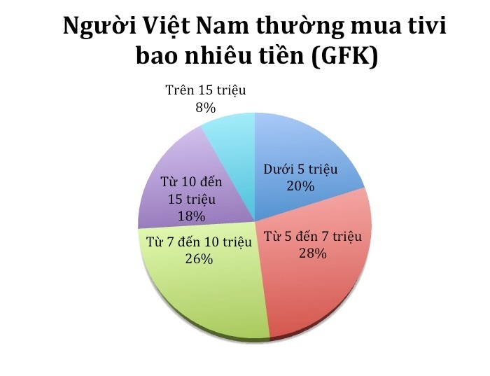 nên tiêu bao nhiêu tiền để mua tivi?