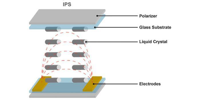 màn hình ips là gì?