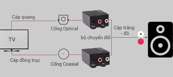 tivi có cổng optical nhưng loa không có, làm sao để kết nối?