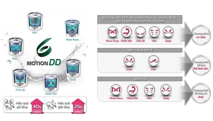 công nghệ giặt trên máy giặt lg