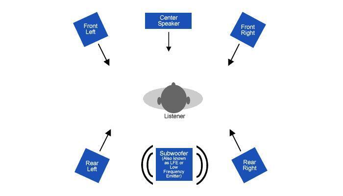 công nghệ âm thanh trên tivi sharp