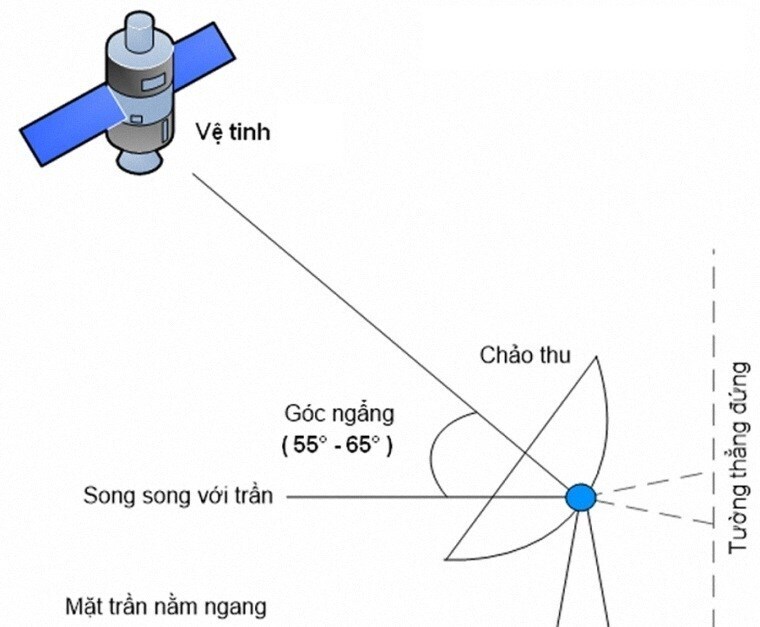 truyền hình kỹ thuật số vệ tinh dvb-s2 là gì?