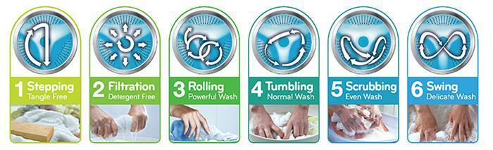 công nghệ giặt 6 motion dd của máy giặt lg là gì?