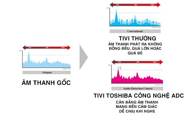 công nghệ âm thanh trên tivi toshiba
