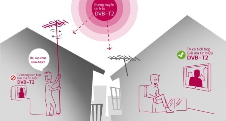 ngoài dvb-t2, tivi còn tích hợp chuẩn truyền hình nào khác?