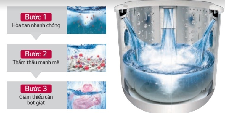 tiết kiệm điện vượt trội với dòng máy giặt smart inverter của lg