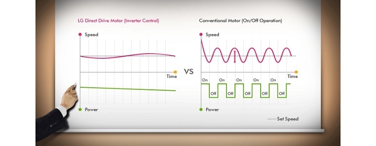 động cơ dẫn động trực tiếp biến tần trên máy giặt lg