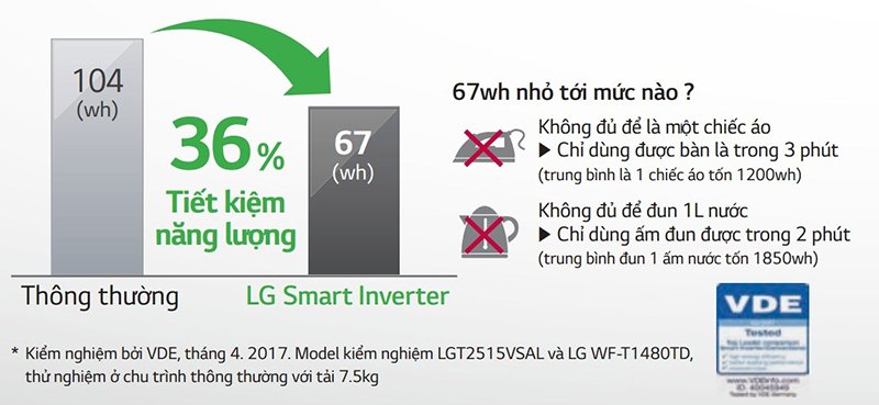 công nghệ smart inverter trên máy giặt lg là gì?