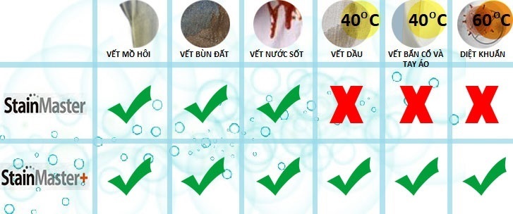 công nghệ giặt nước nóng stainmaster+ trên máy giặt panasonic