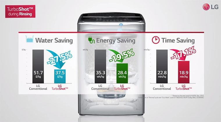 công nghệ turboshot trên máy giặt lg