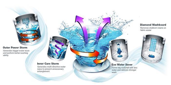 công nghệ giặt trên máy giặt samsung