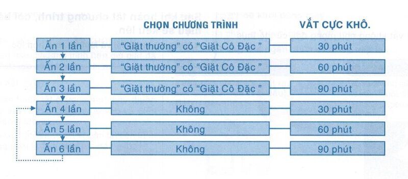 cách sử dụng máy giặt toshiba aw-dc1300wv-1500wv-1700wv-dme1200gv