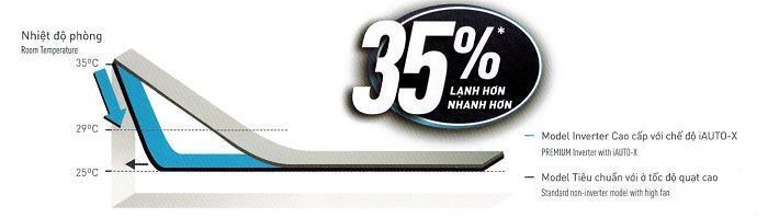 công nghệ iauto-x trên máy lạnh panasonic là gì?