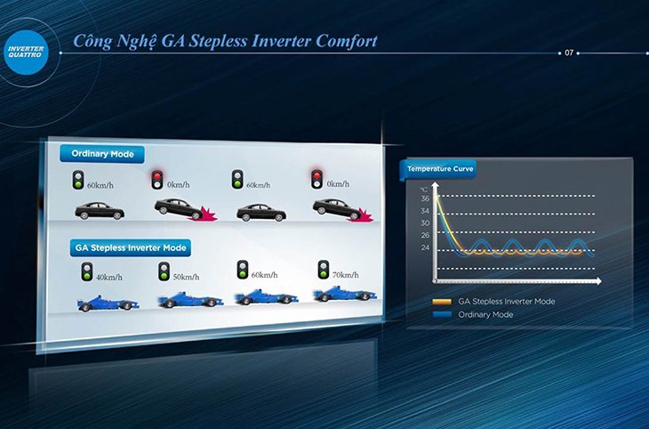 công nghệ tiết kiệm điện inverter quattro trên máy lạnh midea