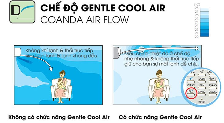 tác dụng của các chế độ gió trên máy lạnh