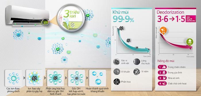 công nghệ làm lạnh khử mùi trên máy lạnh lg