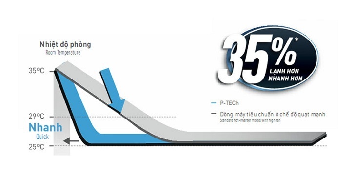 có gì mới trên dòng điều hòa sang trọng sky series inverter của panasonic 2018?