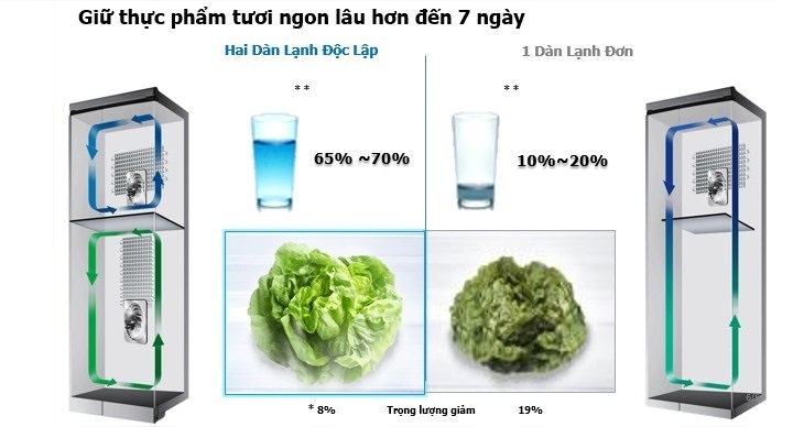 các công nghệ làm lạnh trên tủ lạnh aqua 2018