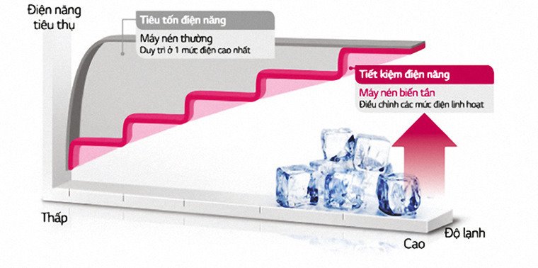 công nghệ tiết kiệm điện trên tủ lạnh toshiba