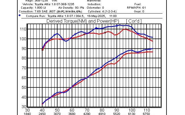 FECO X3 – Giải pháp xanh tăng công suất, kiểm chứng tại PASSIO TUNING