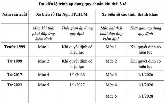 Đề xuất lộ trình áp dụng quy chuẩn kỹ thuật quốc gia về khí thải ô tô tham gia giao thông