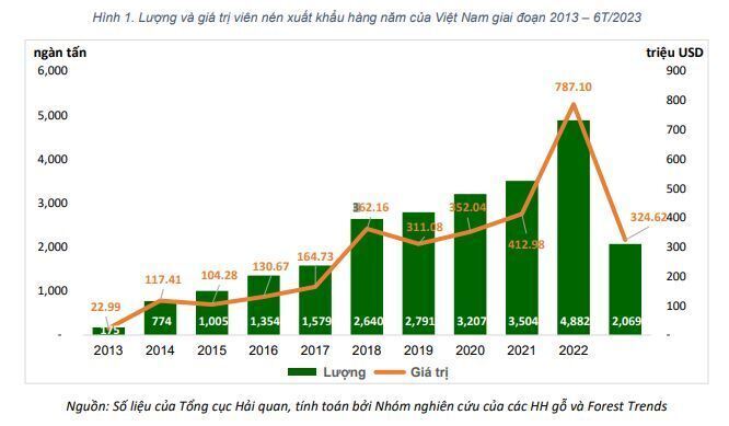 nhật bản, hàn quốc chi 325 triệu usd mua 2 triệu tấn một loại viên nén làm từ gỗ vụn, mùn cưa của việt nam