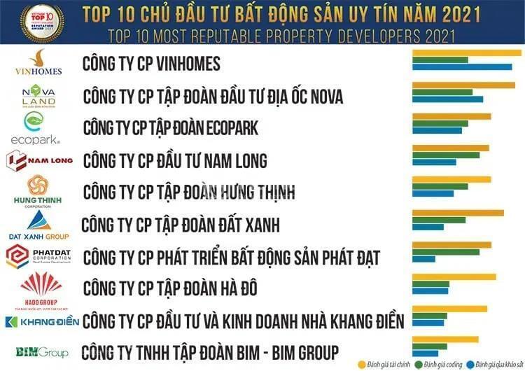 top-10-cong-ty-bds-uy-tin-637668646204994307