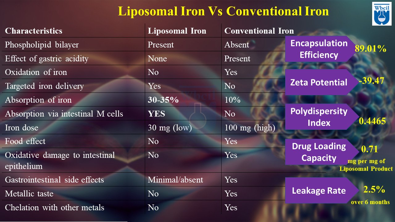 sắt liposomal: một nghiên cứu giúp nâng cao khả năng hấp thu sắt